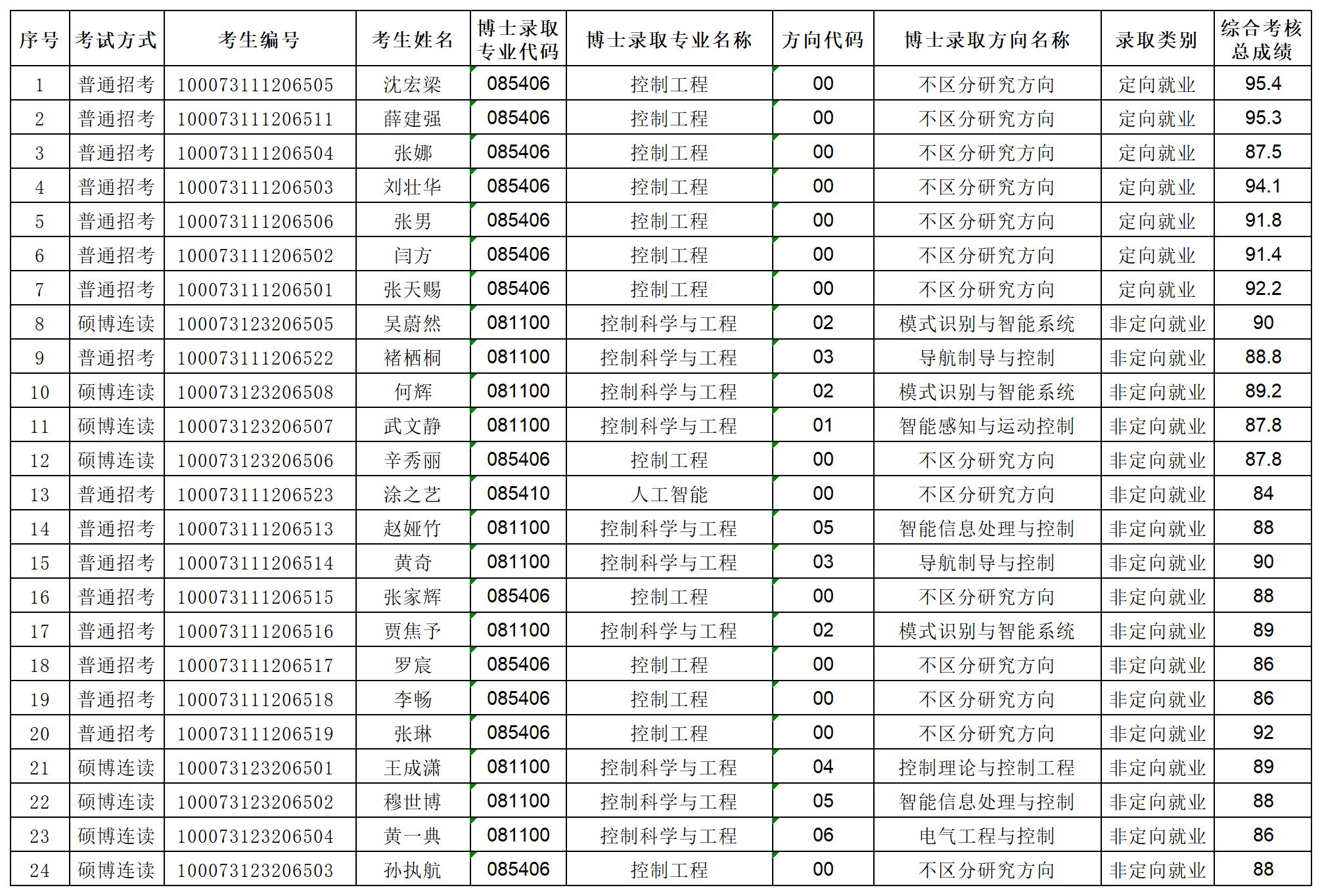 北京理工大学自拍流出
2023年专项博士研究生拟录取名单公示_Sheet1.png