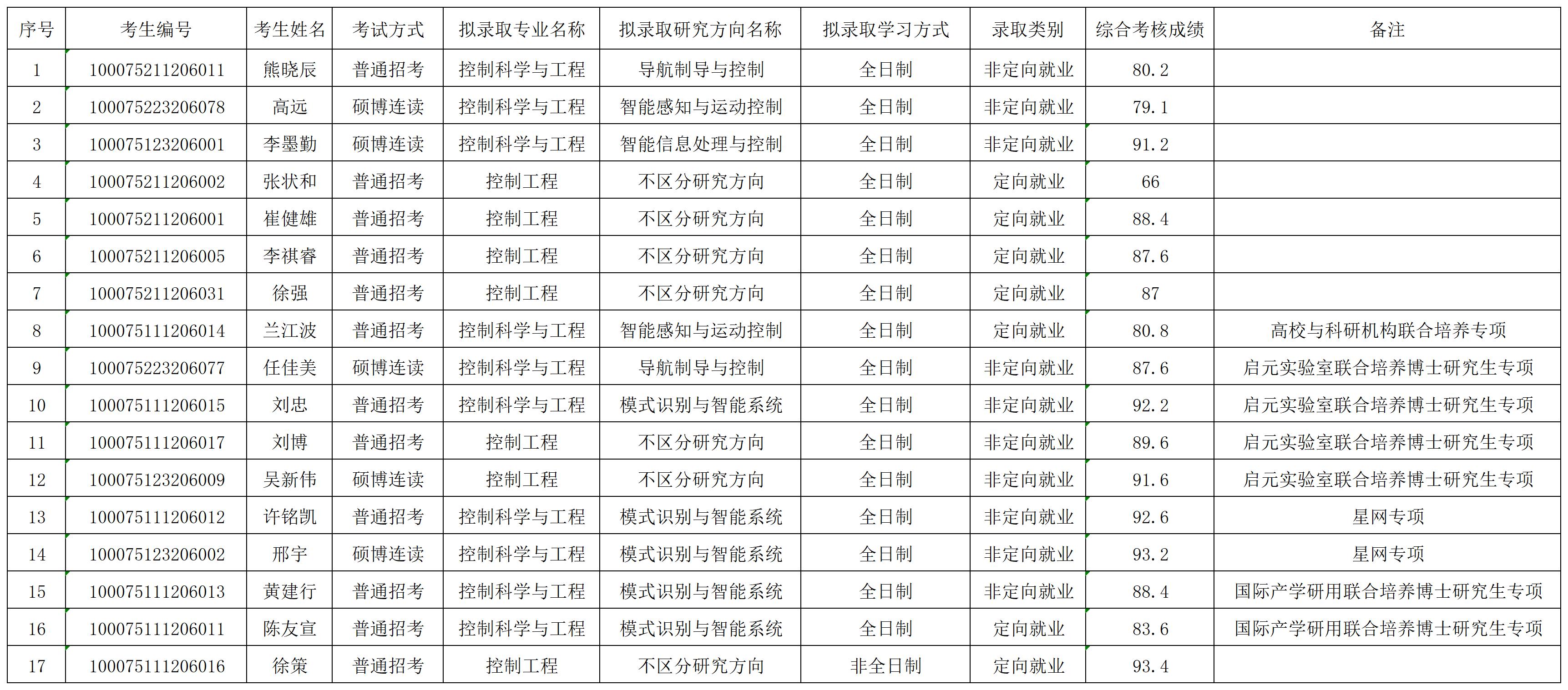 自拍流出
2025年招收博士学位研究生拟录取名单公示（第二批）_录取名单.png