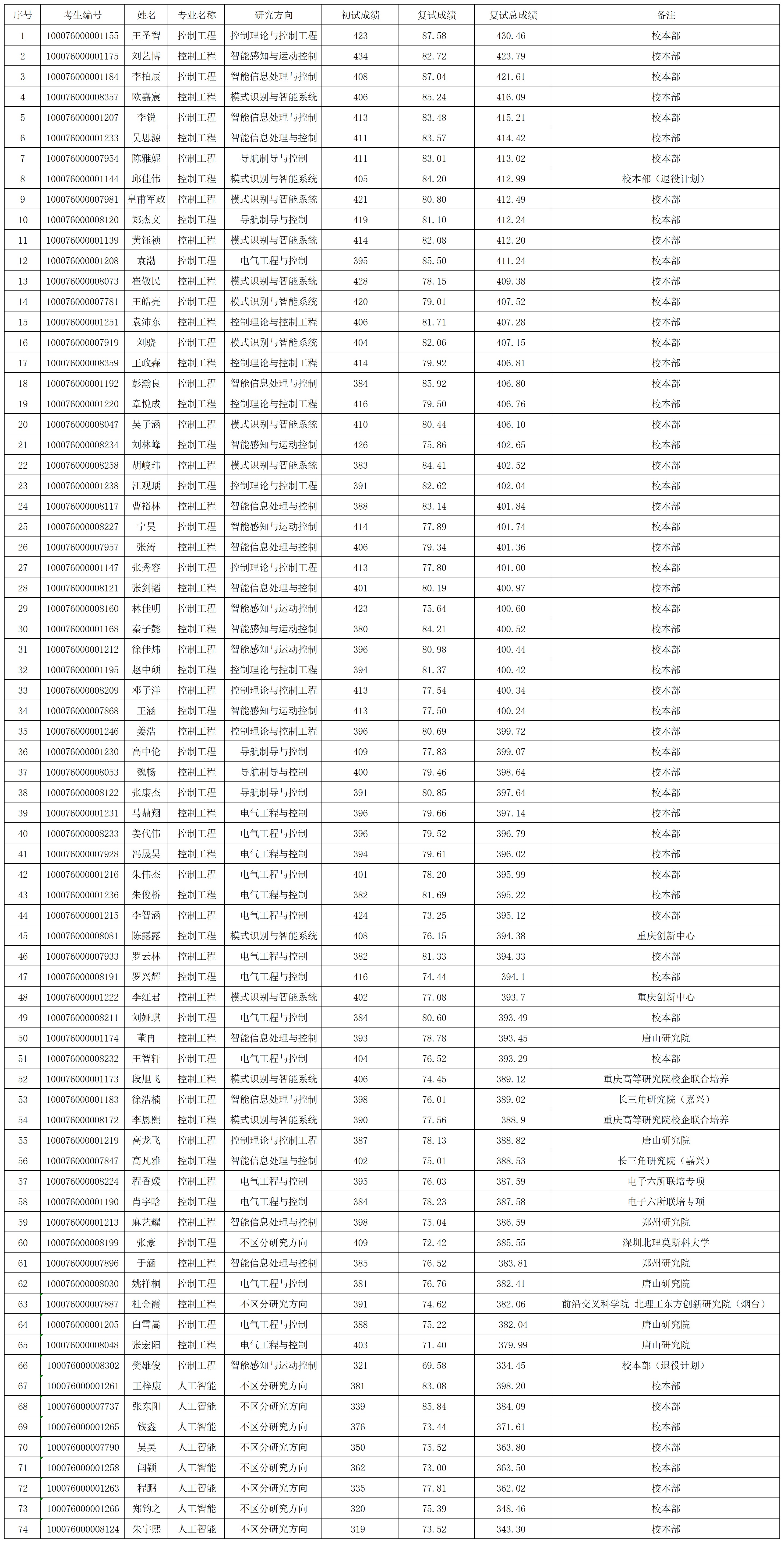 自拍流出
2026年研究生入学考试“专业学位”拟录取名单0331(1)_Sheet1.png