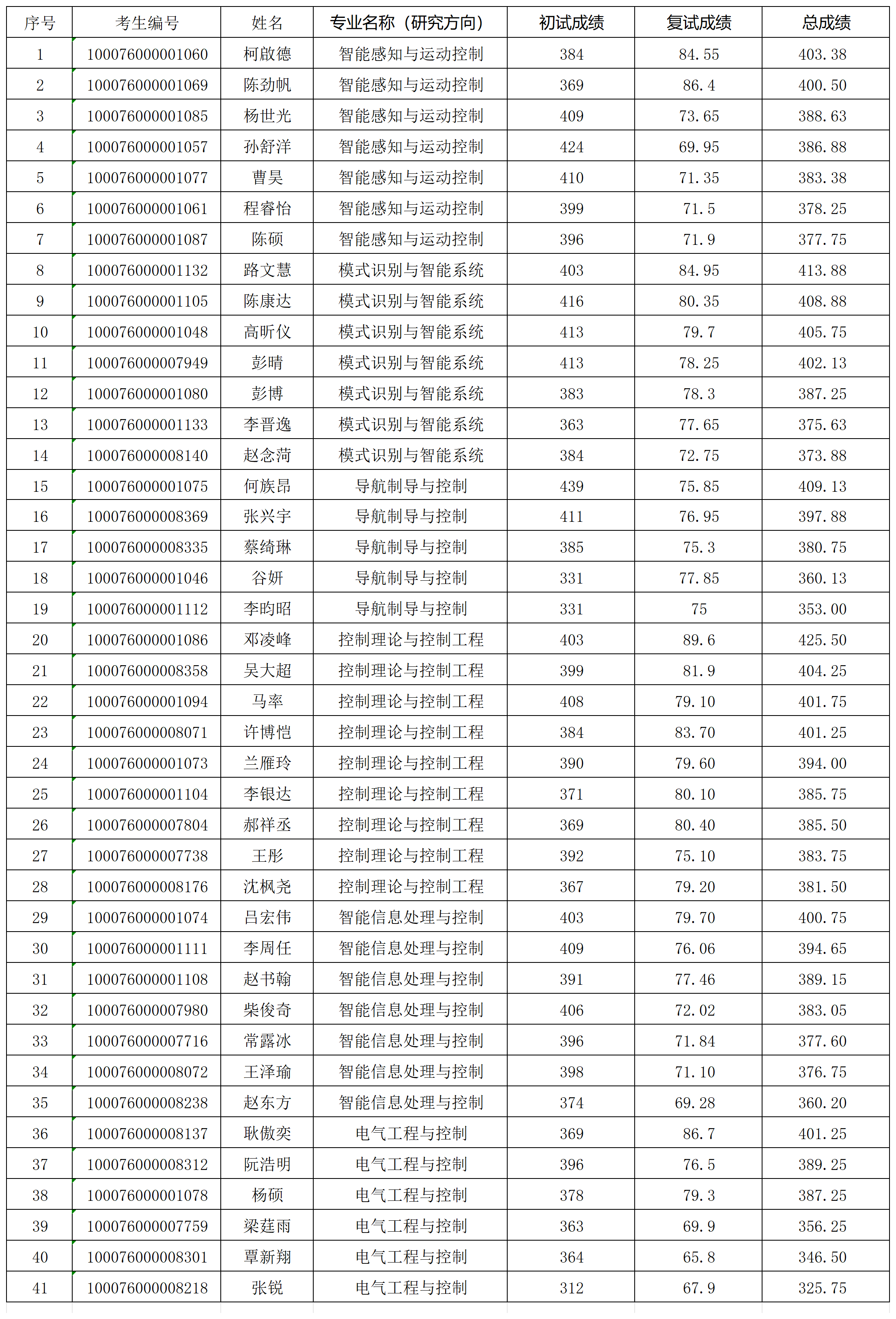 自拍流出
2026年研究生入学考试“学术型”拟录取名单0331V2_Sheet1(1).png