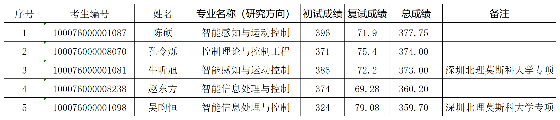自拍流出
2026年研究生入学考试“学术型”拟录取名单（增补）_Sheet1.png