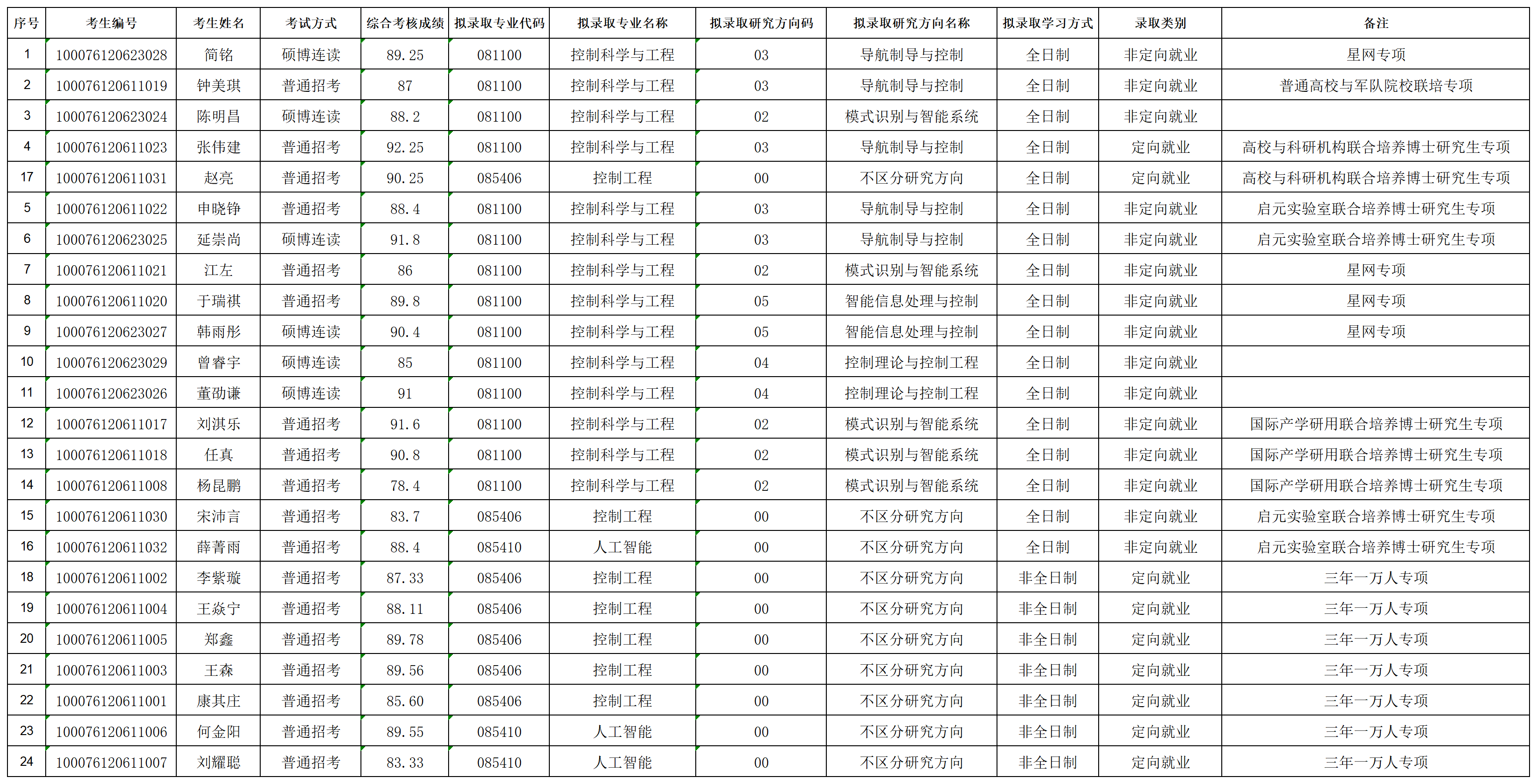 自拍流出
2026年招收攻读博士学位研究生拟录取名单公示（专项批次）_lqxx30115823.png